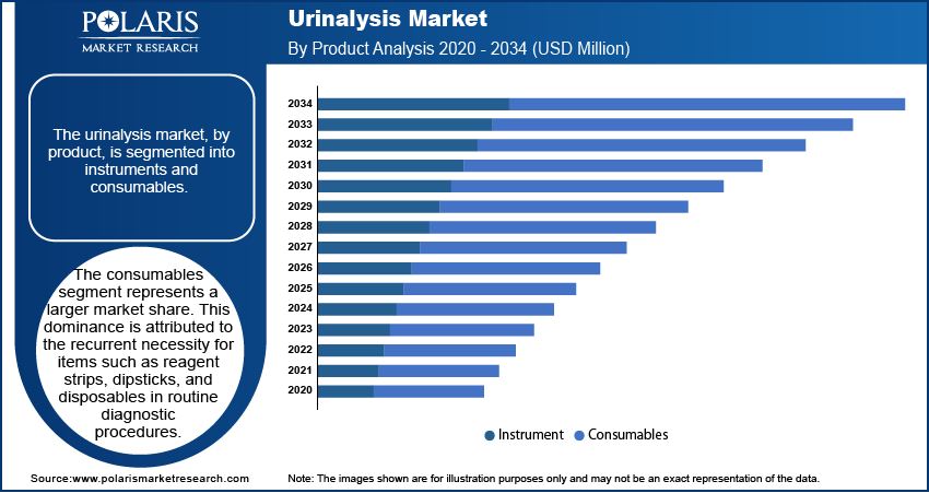 Urinalysis Market share